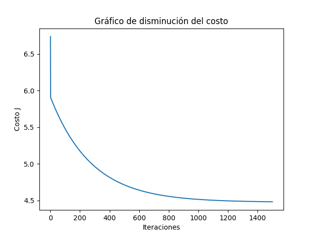 grafico de la funcion costo